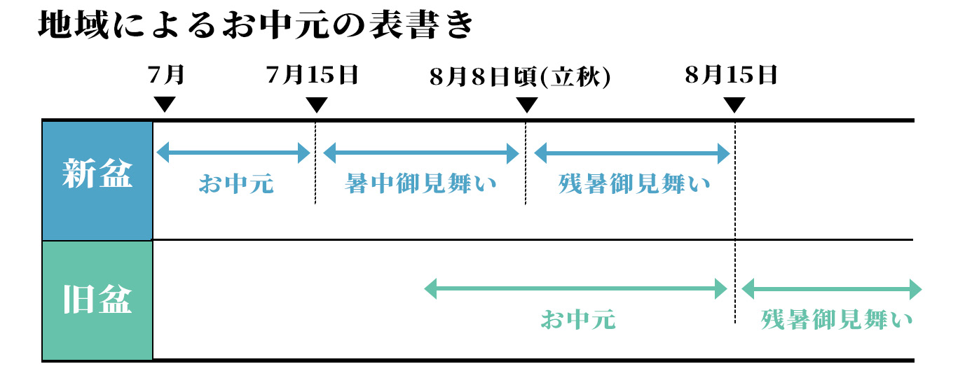 お中元
