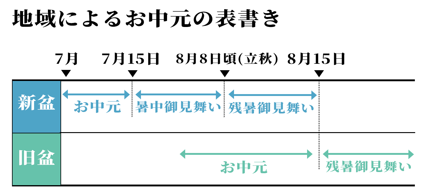 お中元
